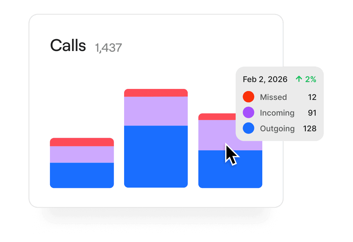 A bar chart breaking activity into categories across a date range