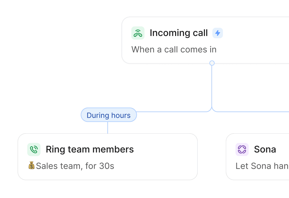 A branching flow diagram routing incoming requests to different destinations